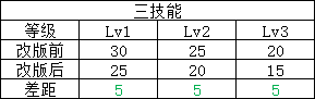 【游戏世界】更新第二天后，公孙离胜率上涨2.6％，这波调整属于“明削暗增”？