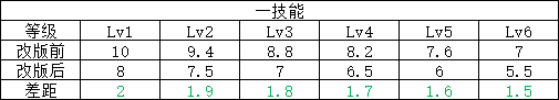 【游戏世界】更新第二天后，公孙离胜率上涨2.6％，这波调整属于“明削暗增”？
