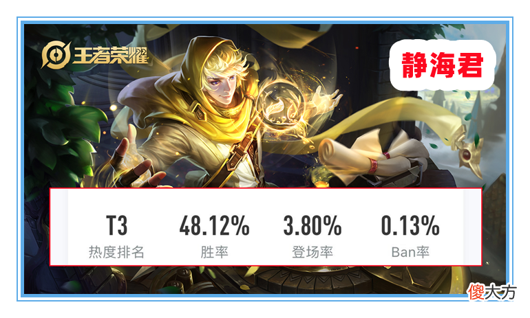 【游戏迷】王者荣耀：S24赛季更新后，有8名英雄可以上大分，澜和马可最好不要玩