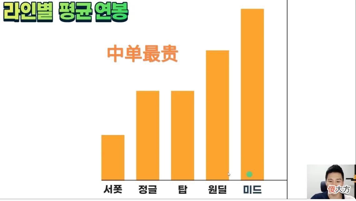 【游戏世界】“LCK和LPL工资对比”火了，几乎没有任何差距，三年增长了近四倍