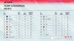 【游戏世界】IG进季后赛仅剩理论可能，后续将遭遇魔鬼赛程，TheShy归队也难救