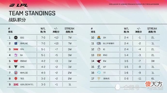 【游戏世界】IG进季后赛仅剩理论可能，后续将遭遇魔鬼赛程，TheShy归队也难救