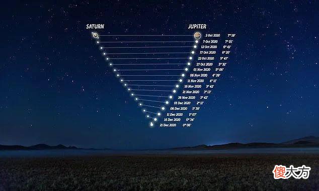 800年等一回! 土星木星千年邂逅, 这辈子可能就这一次机会！
