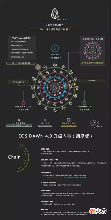稳定币| EOS喜迎4.0更新 稳定的背后是锁仓