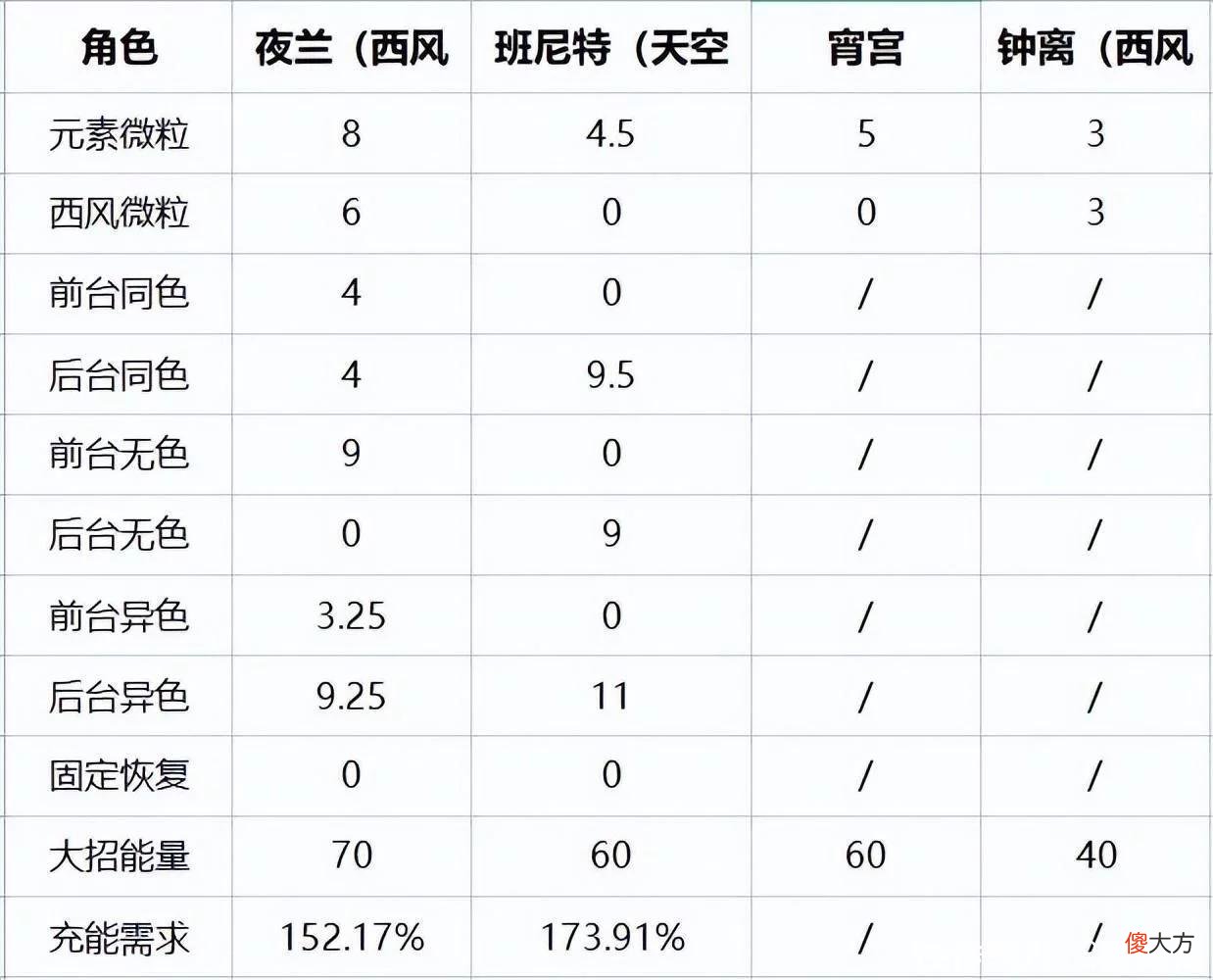 【游戏迷】原神：宵宫低充能需求配队-宵夜钟班