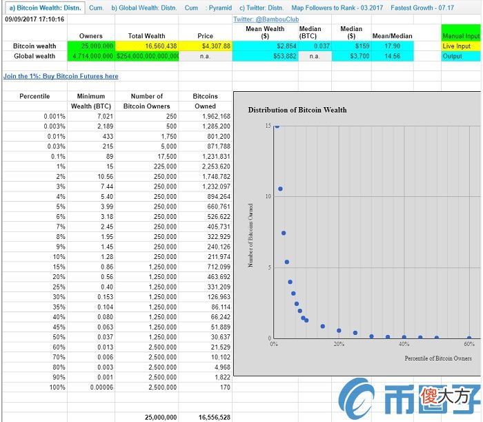 一个比特币值多少人民币| 究竟要持有多少比特币，才能跻身1%最富HODLER？