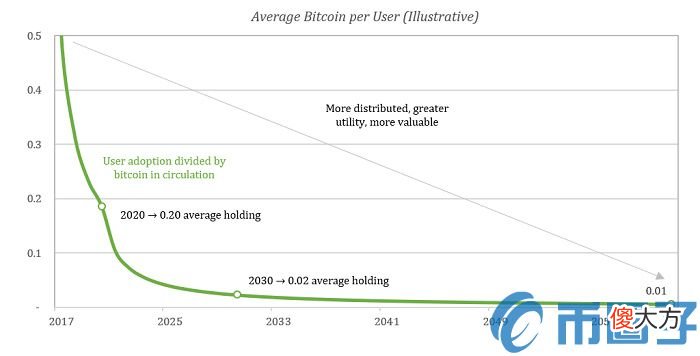 一个比特币值多少人民币| 究竟要持有多少比特币，才能跻身1%最富HODLER？