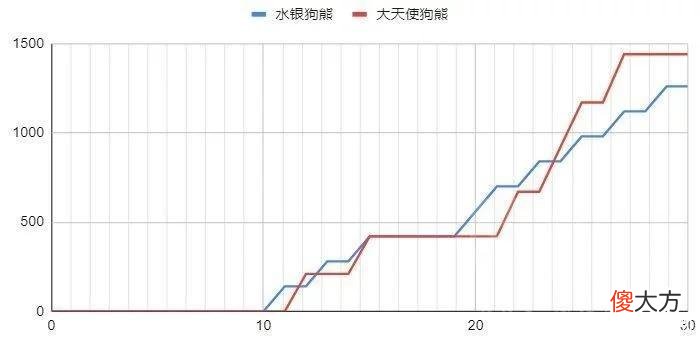 【游戏迷】云顶之弈S7：细佬计算——水银熊VS大天使熊