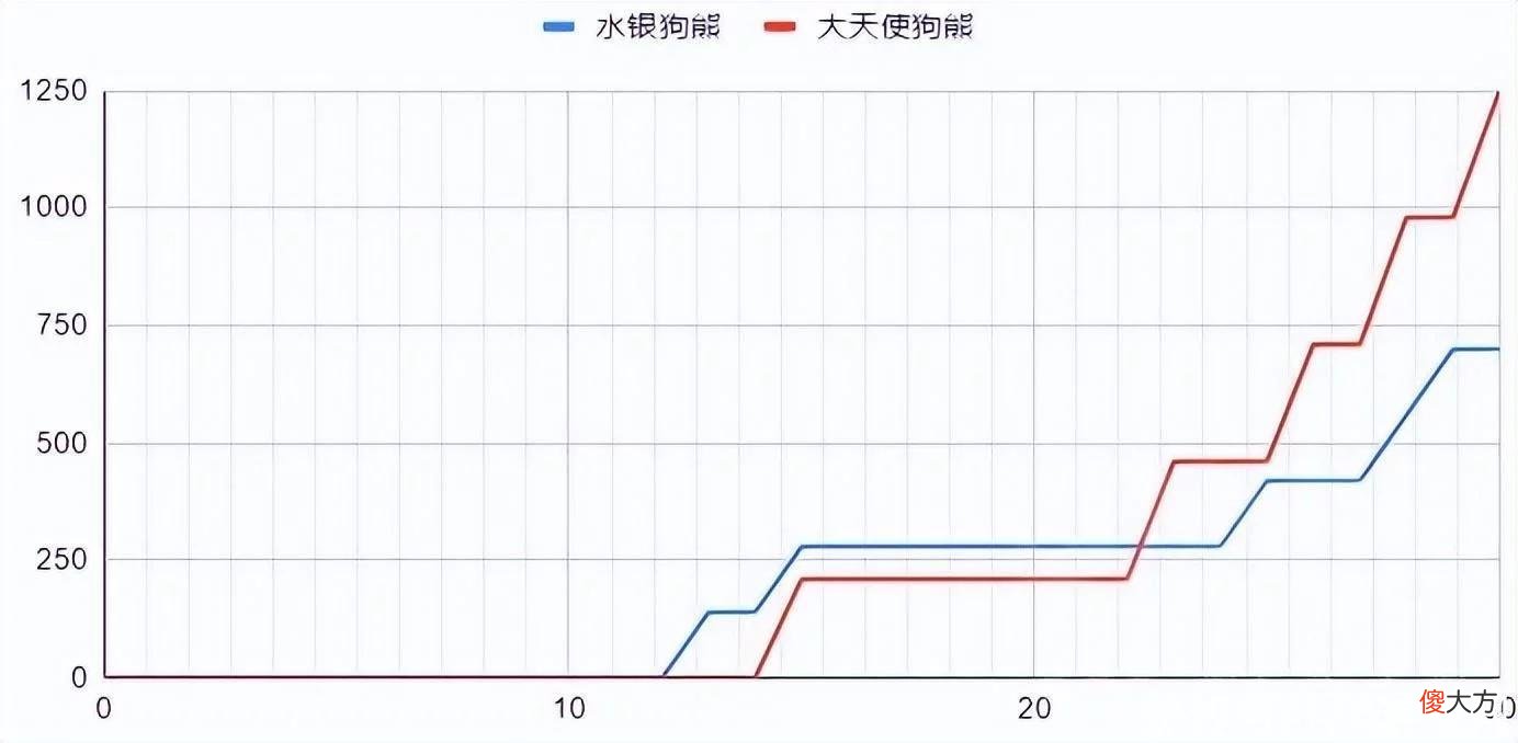 【游戏迷】云顶之弈S7：细佬计算——水银熊VS大天使熊