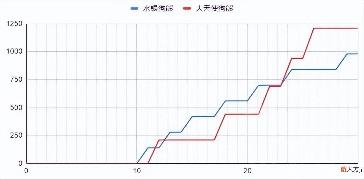 【游戏迷】云顶之弈S7：细佬计算——水银熊VS大天使熊