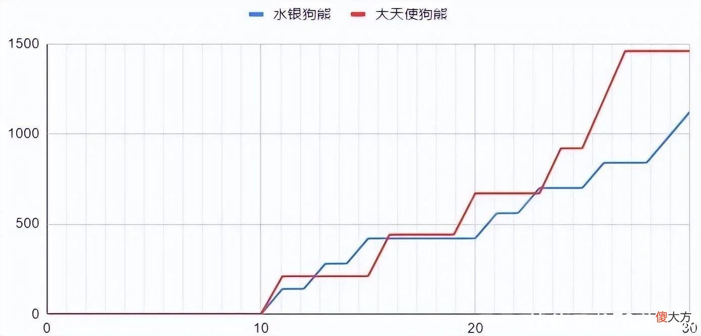 【游戏迷】云顶之弈S7：细佬计算——水银熊VS大天使熊