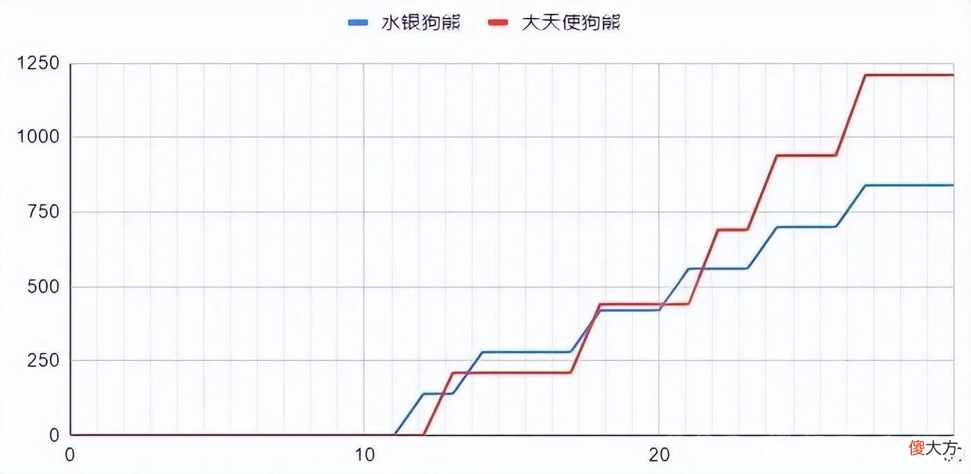 【游戏迷】云顶之弈S7：细佬计算——水银熊VS大天使熊