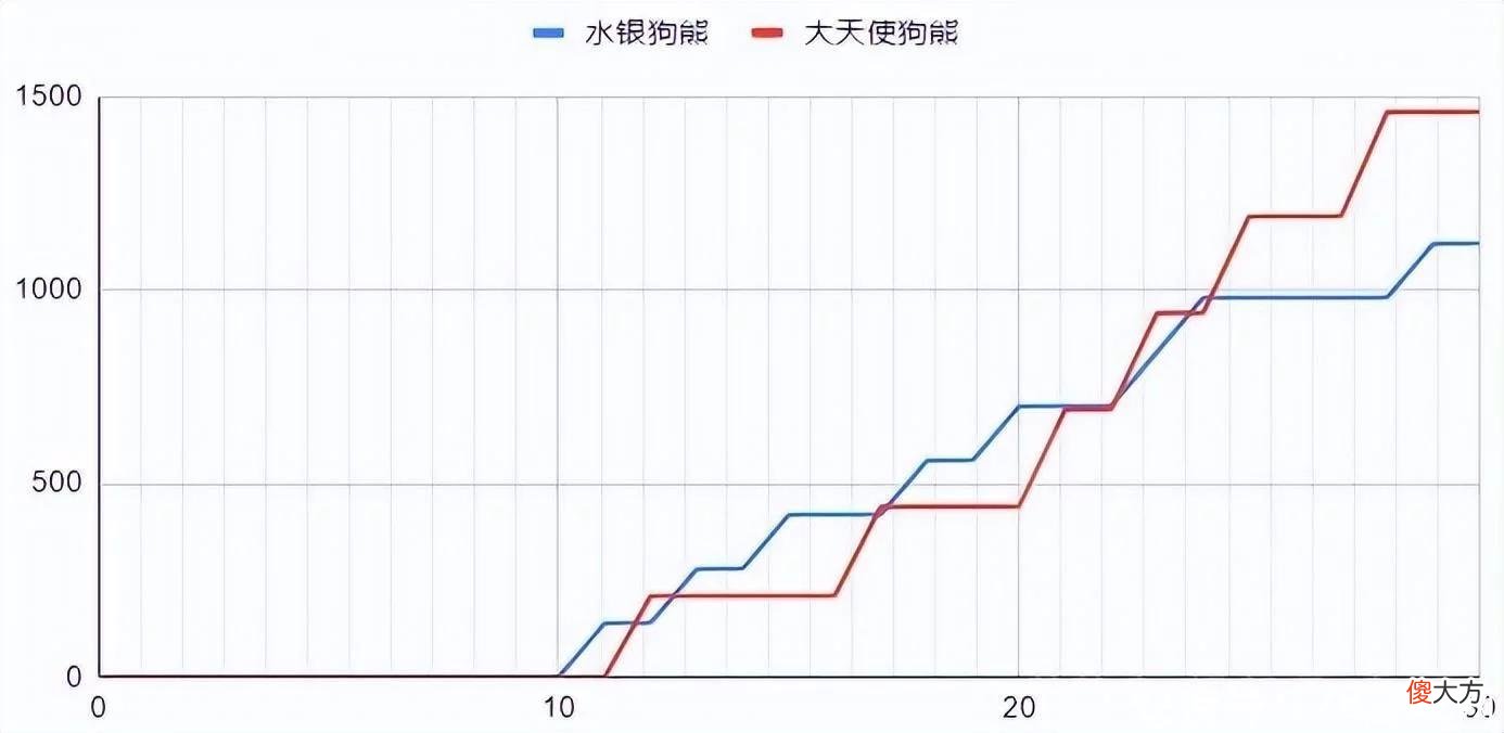 【游戏迷】云顶之弈S7：细佬计算——水银熊VS大天使熊