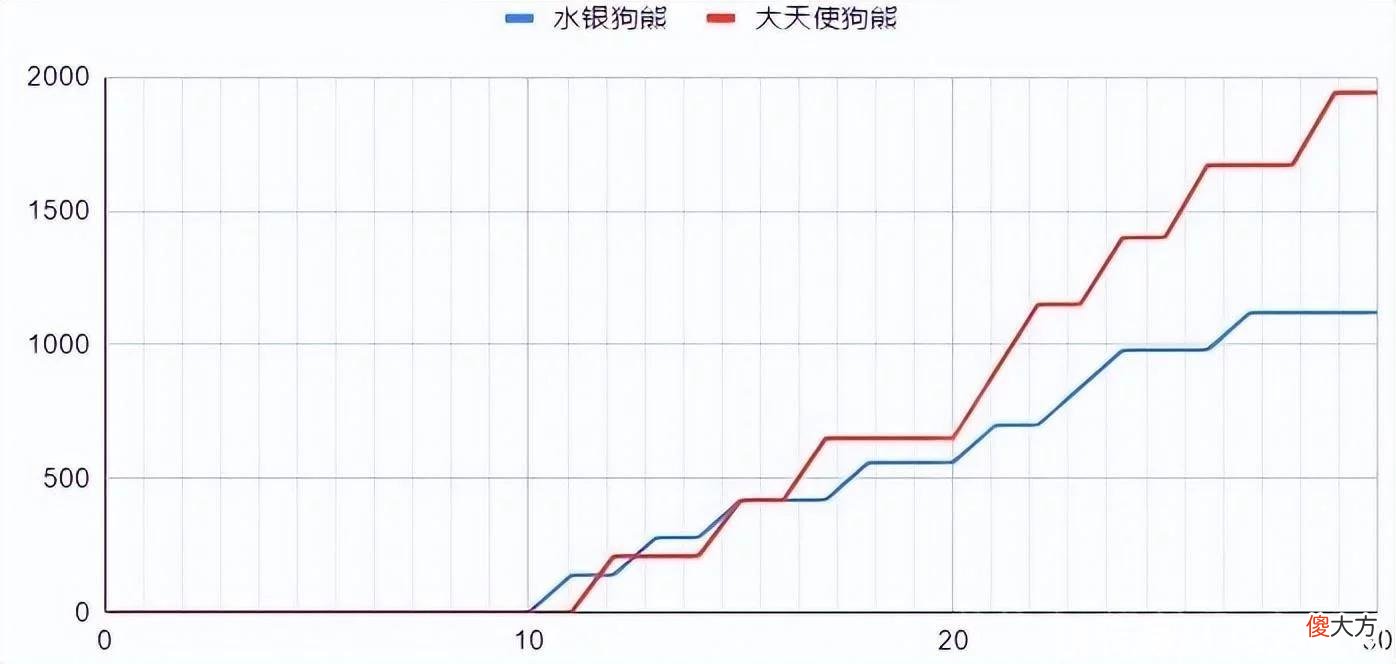 【游戏迷】云顶之弈S7：细佬计算——水银熊VS大天使熊