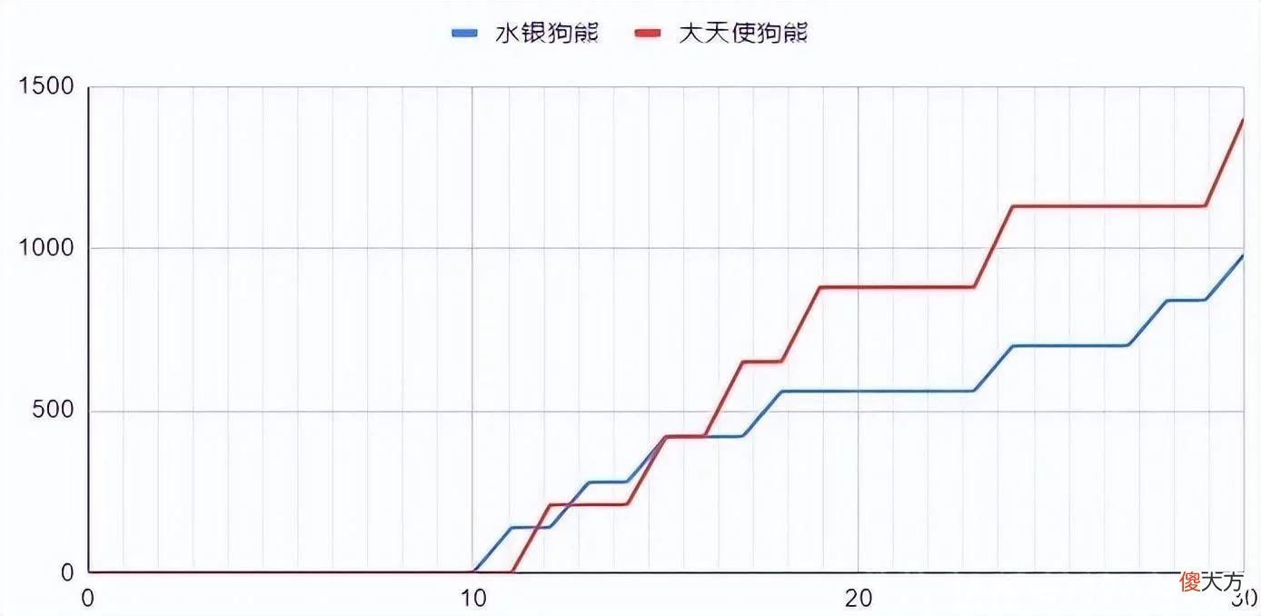 【游戏迷】云顶之弈S7：细佬计算——水银熊VS大天使熊