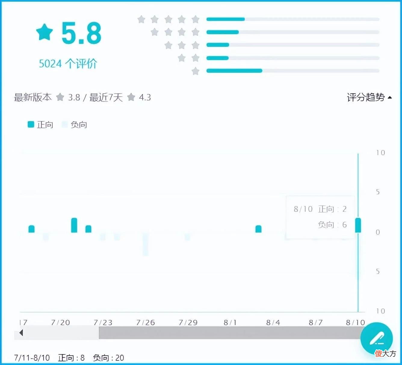 【游戏迷】剑侠世界3公测首日被玩家骂“不思进取”，官微还被饭圈水军控评