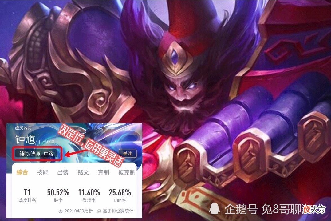 【游戏世界】钟馗登顶中路热度排行榜，双定位运用更灵活，可搭配高爆发英雄使用