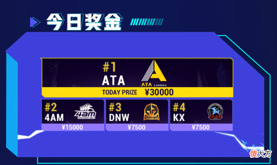 【游戏世界】PUBG亚洲杯：PCL知耻而后勇，单日6吃鸡挽回赛区颜面，天霸领跑