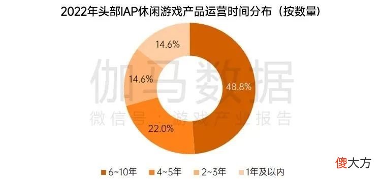 【游戏世界】休闲游戏摆脱鄙视：2022年国内市场规模将达344亿，海外增量大