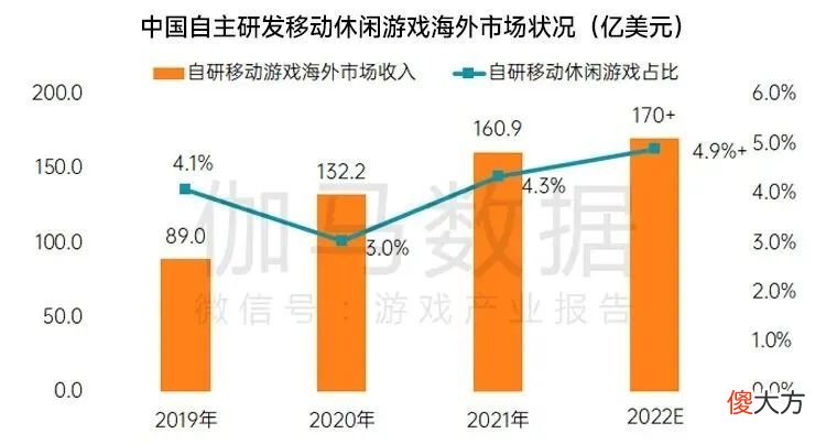 【游戏世界】休闲游戏摆脱鄙视：2022年国内市场规模将达344亿，海外增量大