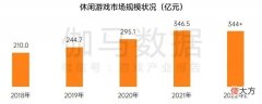 【游戏世界】休闲游戏摆脱鄙视：2022年国内市场规模将达344亿，海外增量大