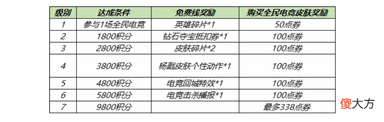 【游戏迷】王者荣耀：1分钟白嫖3个蔷薇之心，杨戬新皮肤免费没那么简单！