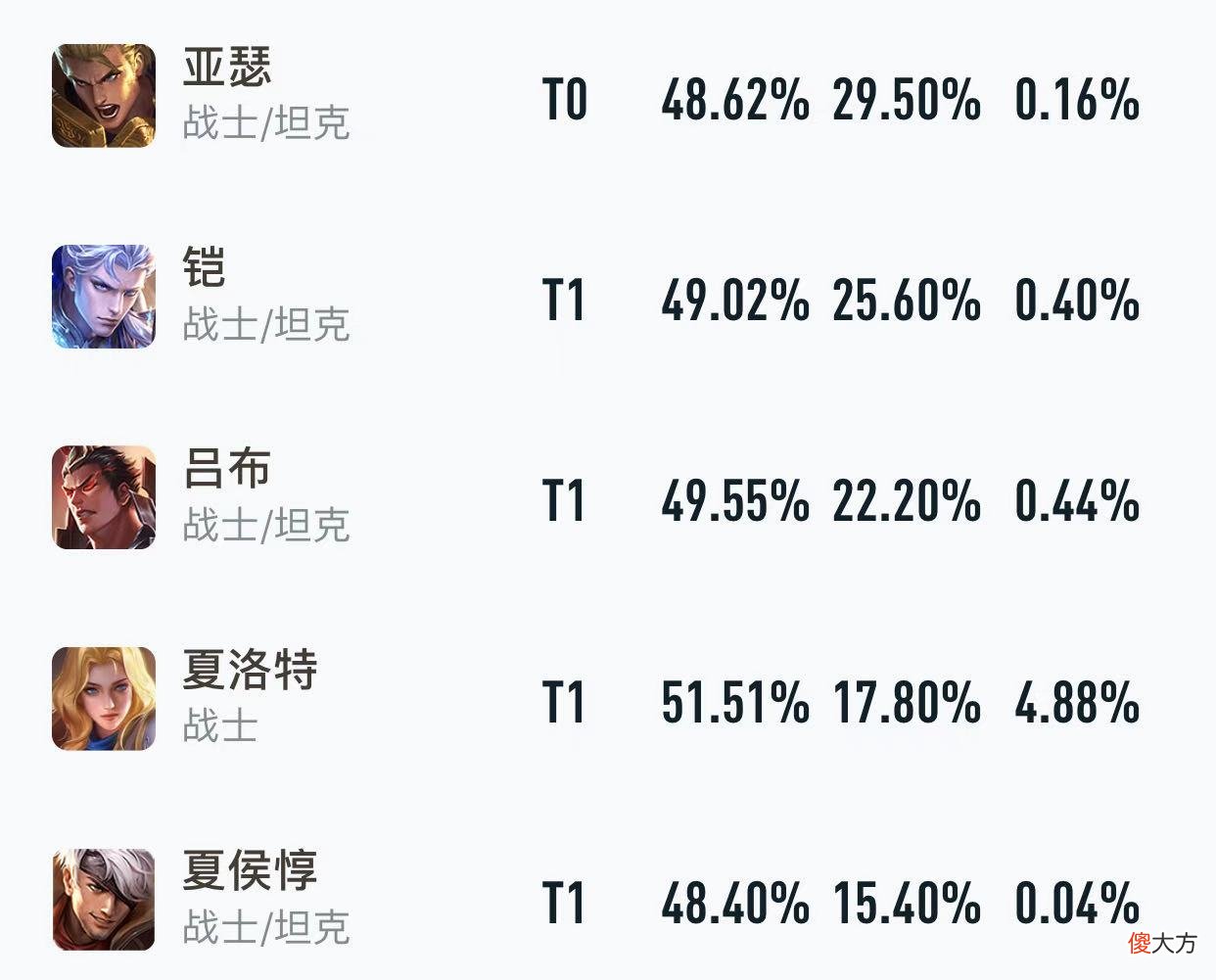 【游戏世界】亚瑟成为“唯一T0”战士！玩家疑惑：为什么是他？夏洛特不强了吗