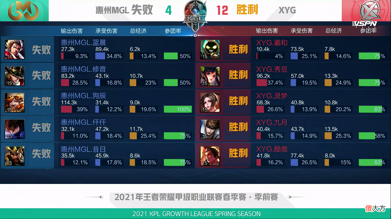 【游戏迷】XYG季前赛9连胜,直接晋级K甲常规赛,不负粉丝厚望后续再接再厉