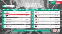 【游戏迷】XYG季前赛9连胜，直接晋级K甲常规赛，不负粉丝厚望后续再接再厉