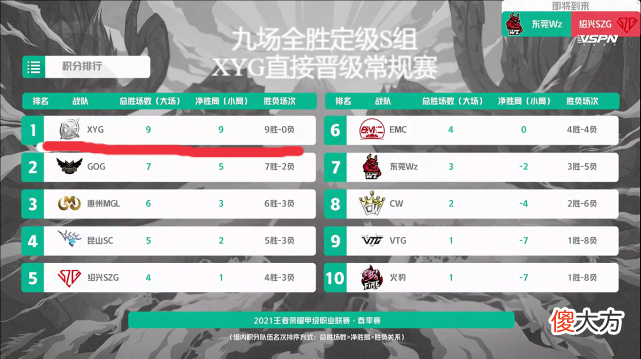 【游戏迷】XYG季前赛9连胜,直接晋级K甲常规赛,不负粉丝厚望后续再接再厉