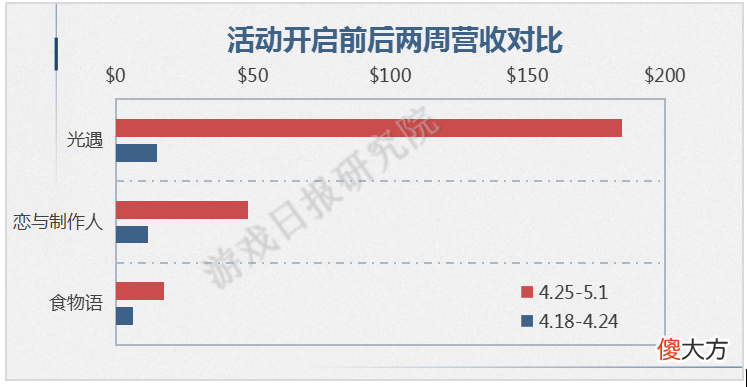 【游戏迷】女性向周报第9期：三款女性向游戏“五一”收入翻倍；iOS最吸金的两款产品来自腾讯网易