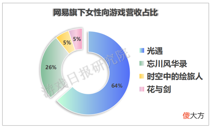 【游戏迷】女性向周报第9期：三款女性向游戏“五一”收入翻倍；iOS最吸金的两款产品来自腾讯网易