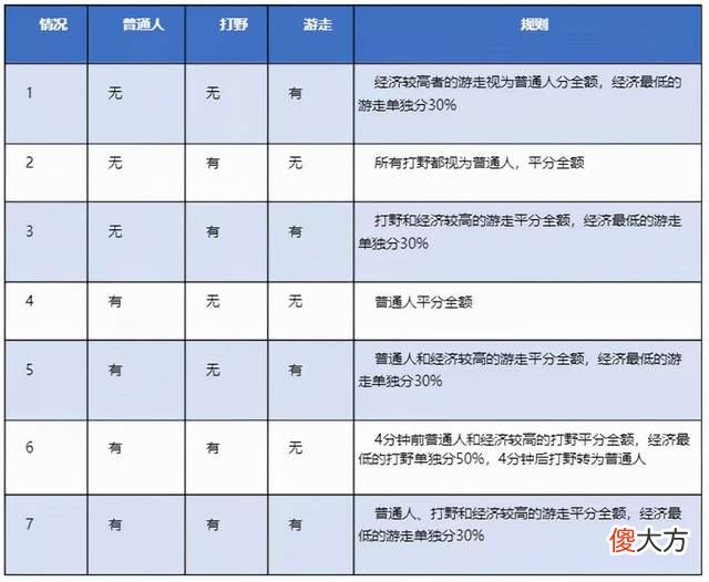 【游戏世界】S25赛季倒计时，弈星重做完毕，野区史诗级调整，中路站起来了