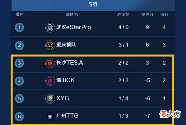 【游戏迷】XYG终获S组首胜！季后赛或再战MTG，大仙：是我骂醒了他们