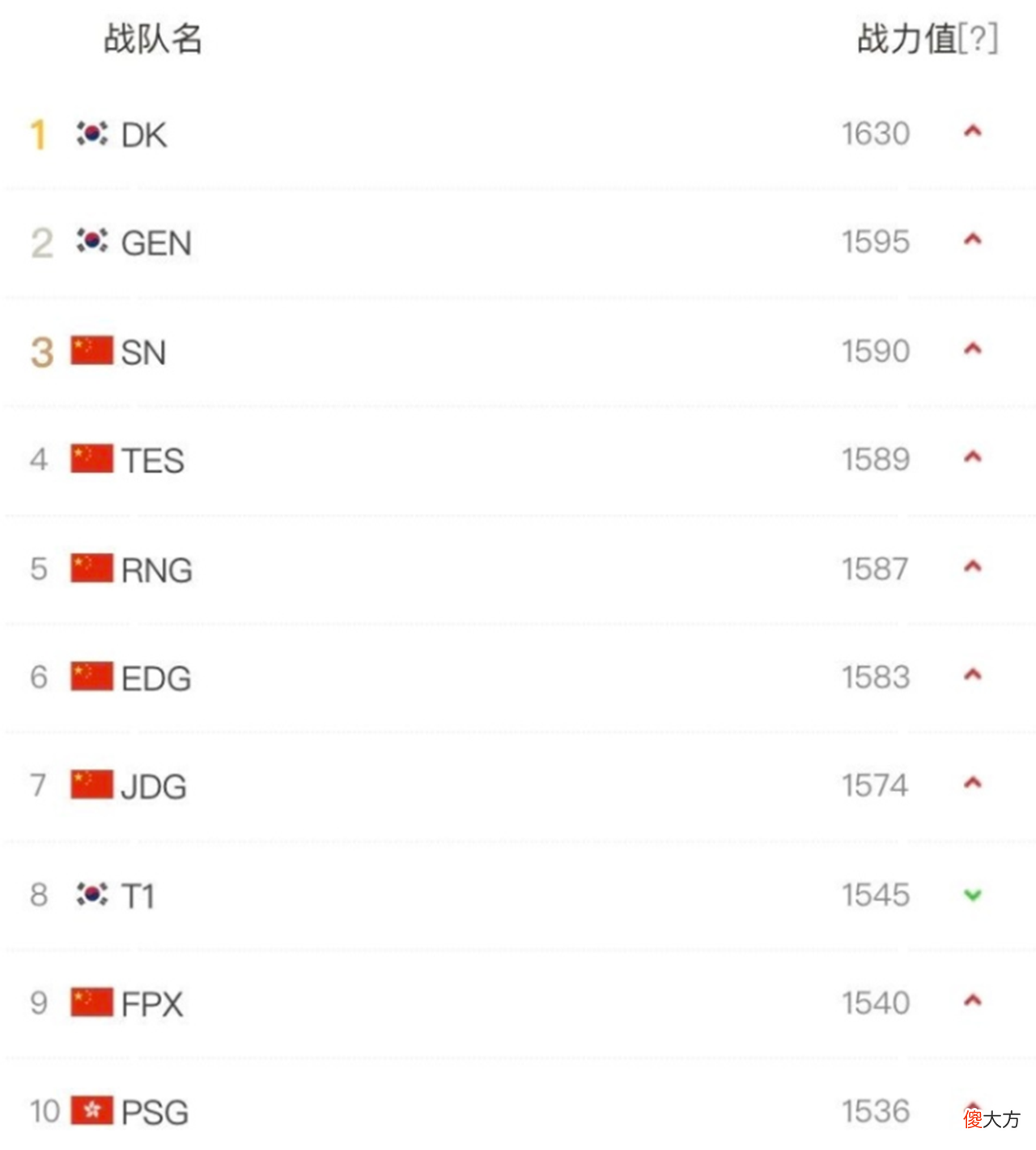 【游戏世界】LOL战队排名再更新，LCK双强登顶，滔博SN反超RNG