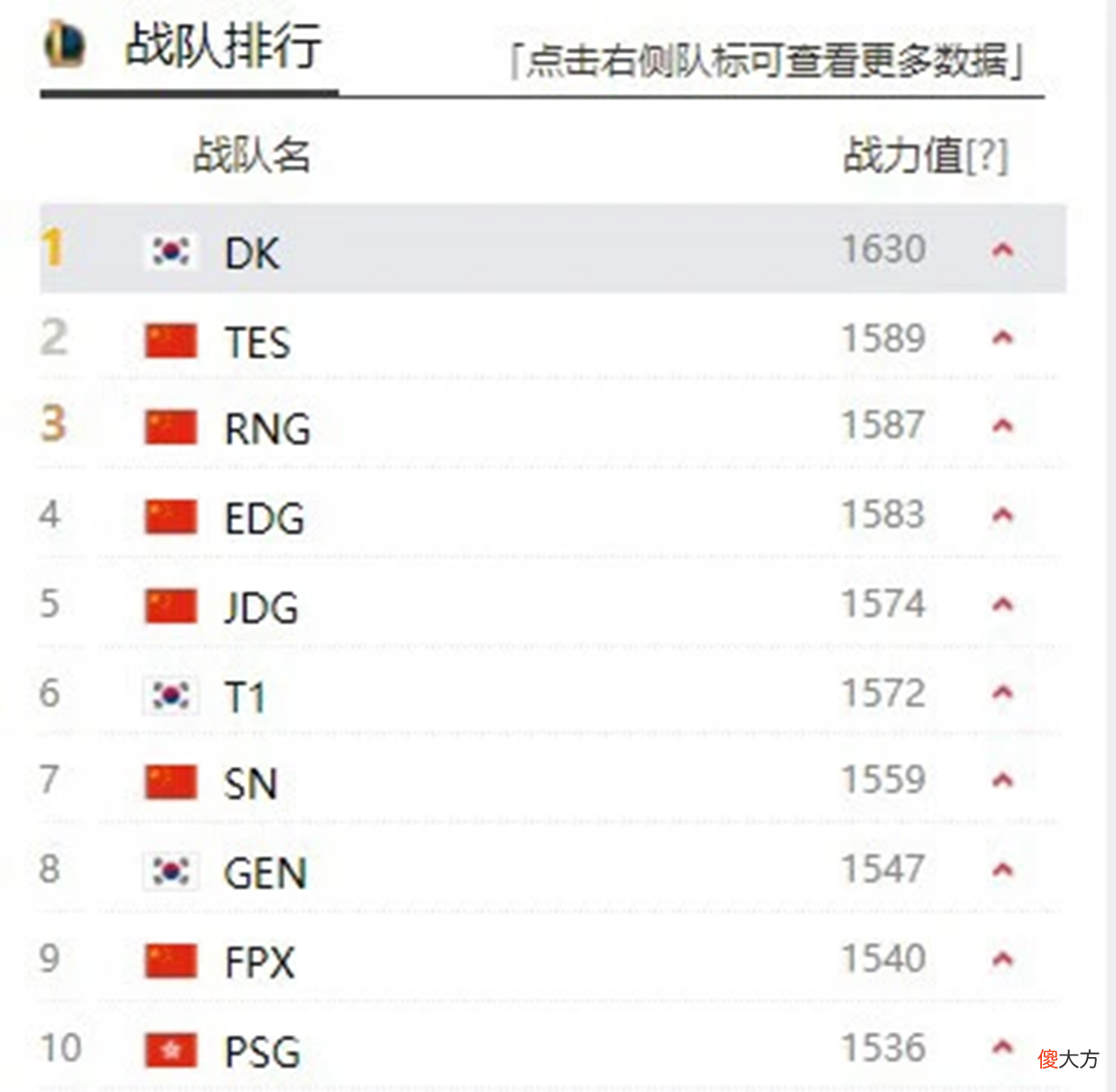 【游戏世界】LOL战队排名再更新，LCK双强登顶，滔博SN反超RNG