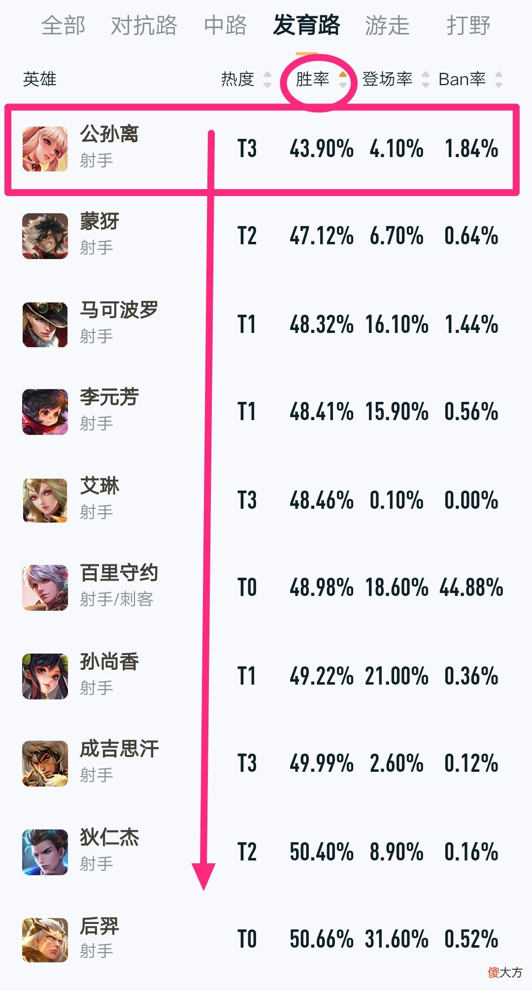 【游戏迷】新版公孙离要出冷静之靴？这些数据告诉你最强出装！