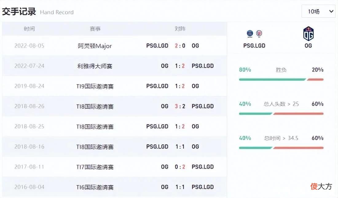 【游戏世界】雷竞技阿灵顿Major第八日前瞻:LGD与OG的宿命之战