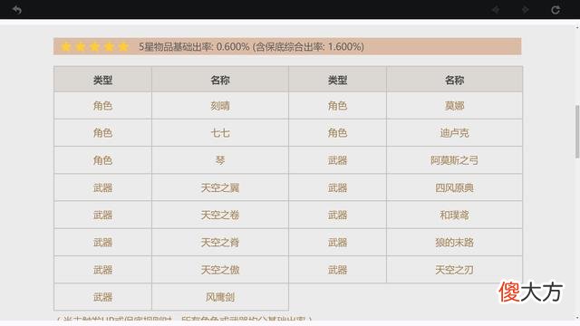 【游戏迷】原神：100W原石都无法抽满角色，米哈游该想想标配池的问题了