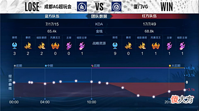 【游戏迷】夏季赛快讯：成都AG击败厦门VG，一诺蒙犽细节走位输出拉满