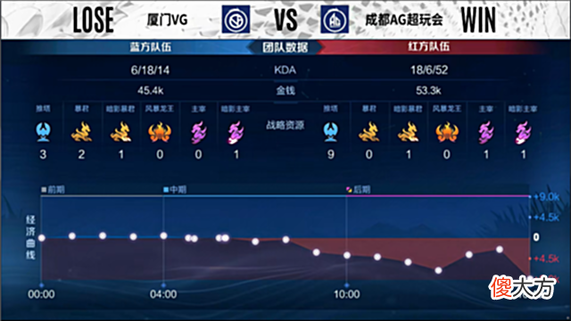 【游戏迷】夏季赛快讯：成都AG击败厦门VG，一诺蒙犽细节走位输出拉满