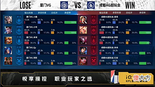 【游戏迷】夏季赛快讯：成都AG击败厦门VG，一诺蒙犽细节走位输出拉满