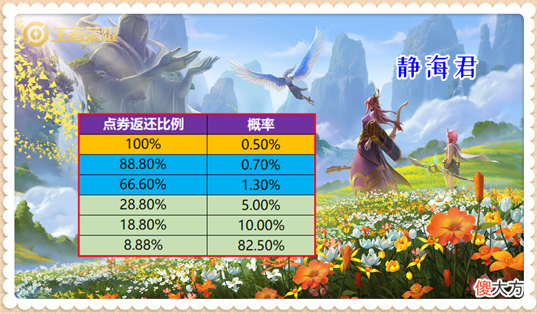 【游戏迷】王者荣耀：不要再喷点券返利了，活动其实很用心，只是你不懂规则
