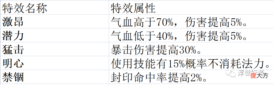 【游戏世界】梦幻新诛仙：装备特技全部37个汇总，哪些特效比较实用？