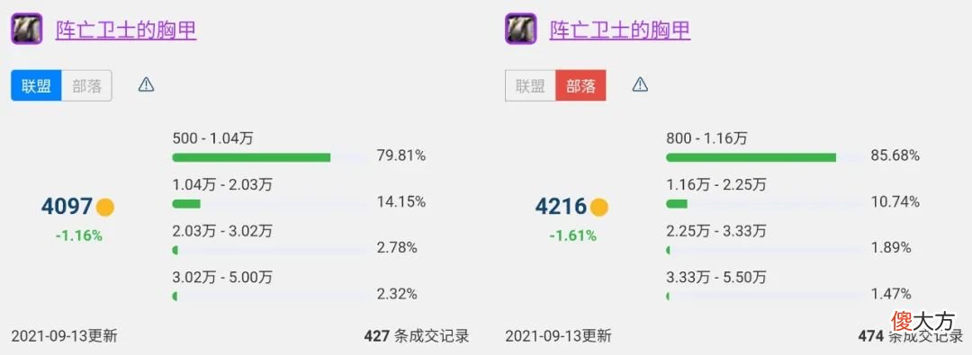【游戏迷】魔兽世界TBC怀旧服P1降价幅度最大的8件装备，龙脊俩月降价一万七