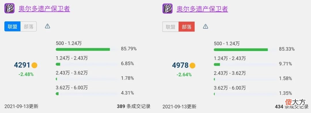 【游戏迷】魔兽世界TBC怀旧服P1降价幅度最大的8件装备，龙脊俩月降价一万七