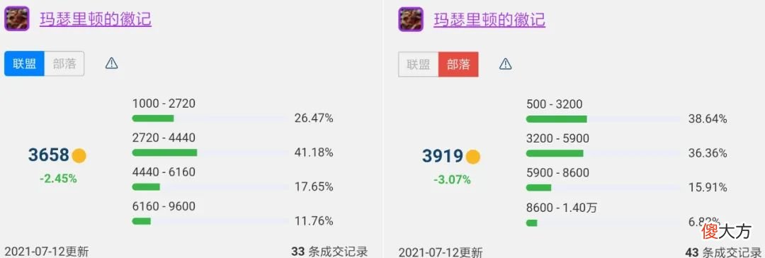 【游戏迷】魔兽世界TBC怀旧服P1降价幅度最大的8件装备，龙脊俩月降价一万七