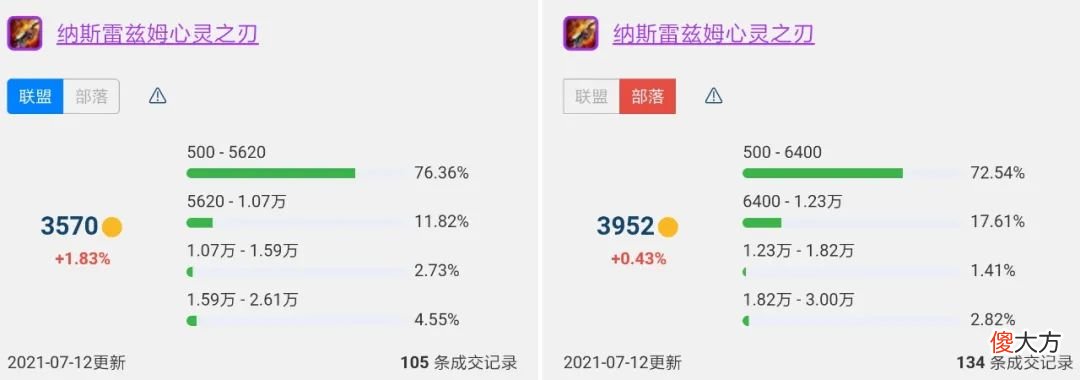 【游戏迷】魔兽世界TBC怀旧服P1降价幅度最大的8件装备，龙脊俩月降价一万七