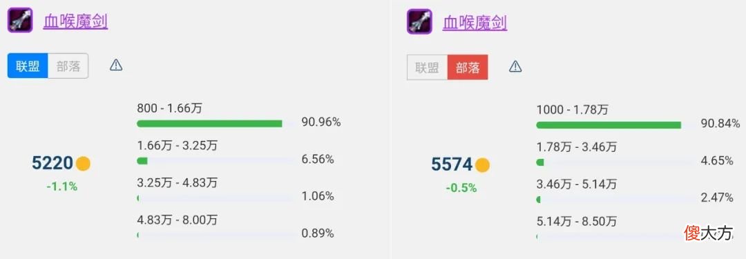 【游戏迷】魔兽世界TBC怀旧服P1降价幅度最大的8件装备，龙脊俩月降价一万七