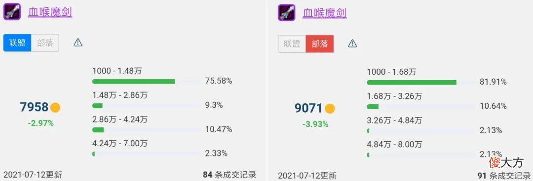 【游戏迷】魔兽世界TBC怀旧服P1降价幅度最大的8件装备，龙脊俩月降价一万七
